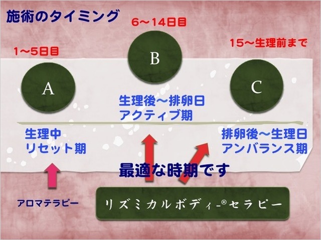 施術のタイミング.jpg